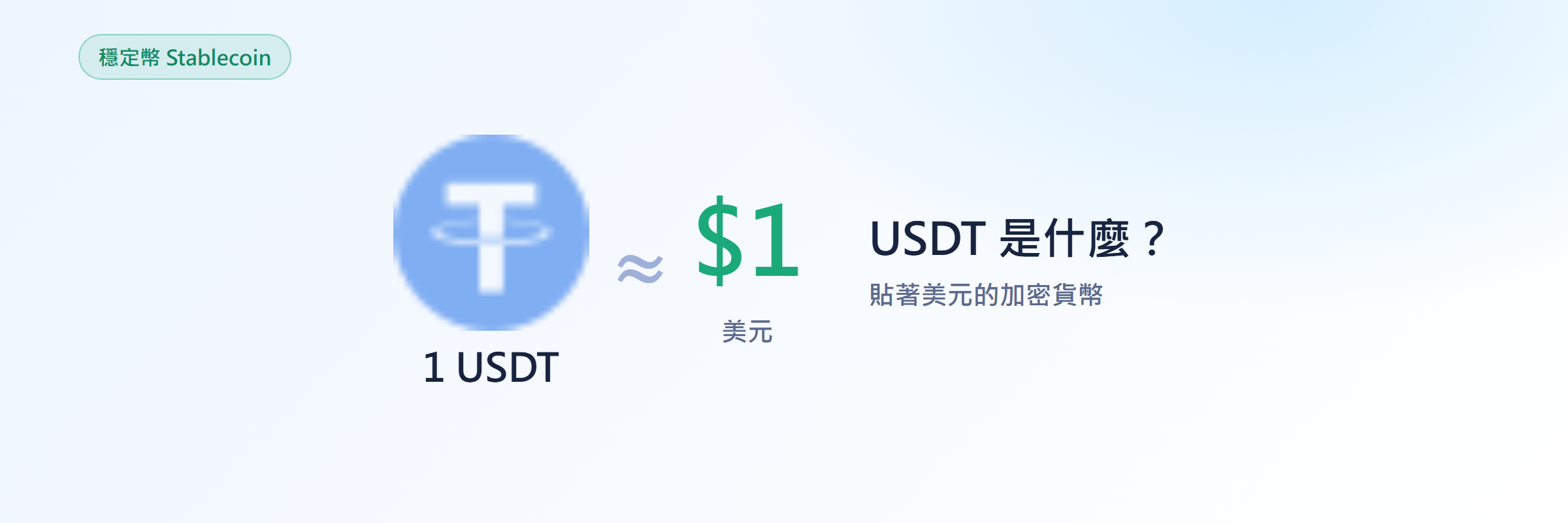 USDT 泰達幣穩定幣:1 USDT 約等於 1 美元示意圖