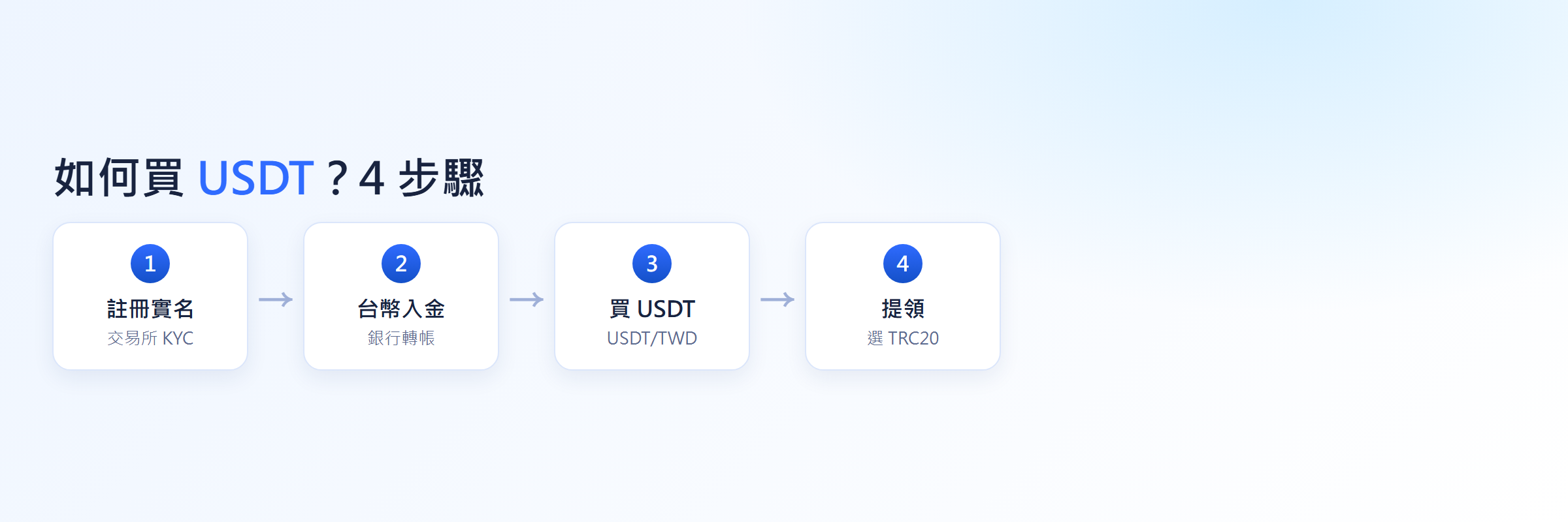 如何買 USDT 四步驟:註冊實名、台幣入金、買幣、提領 TRC20