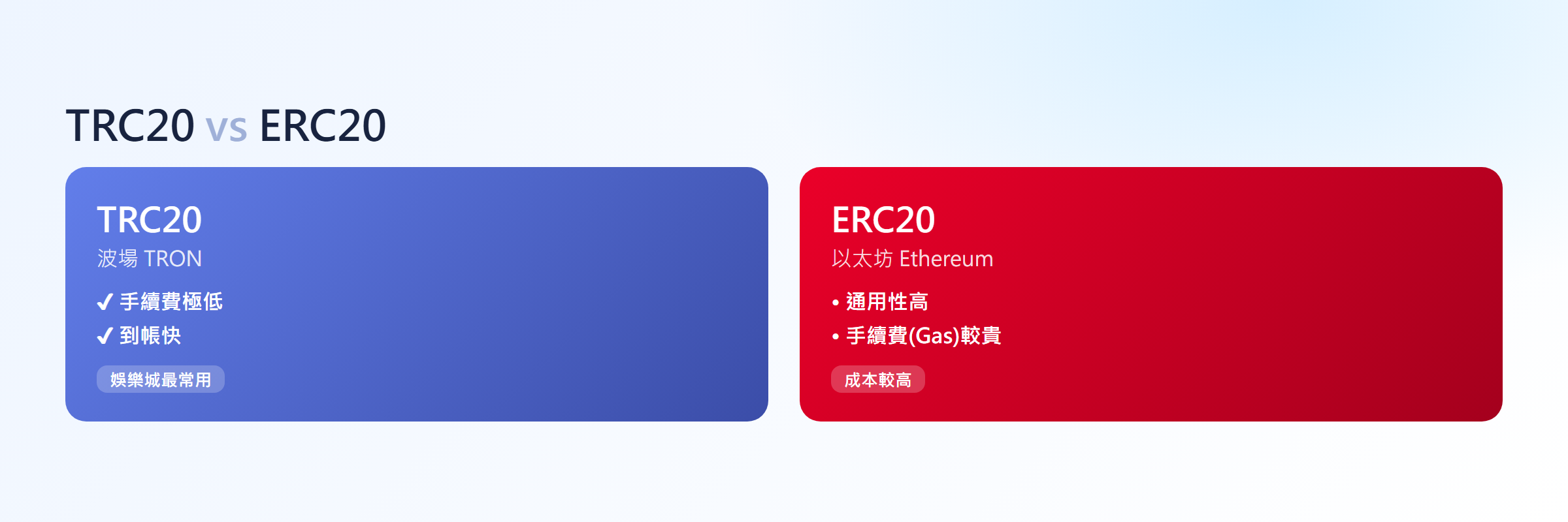 USDT TRC20 與 ERC20 差別比較