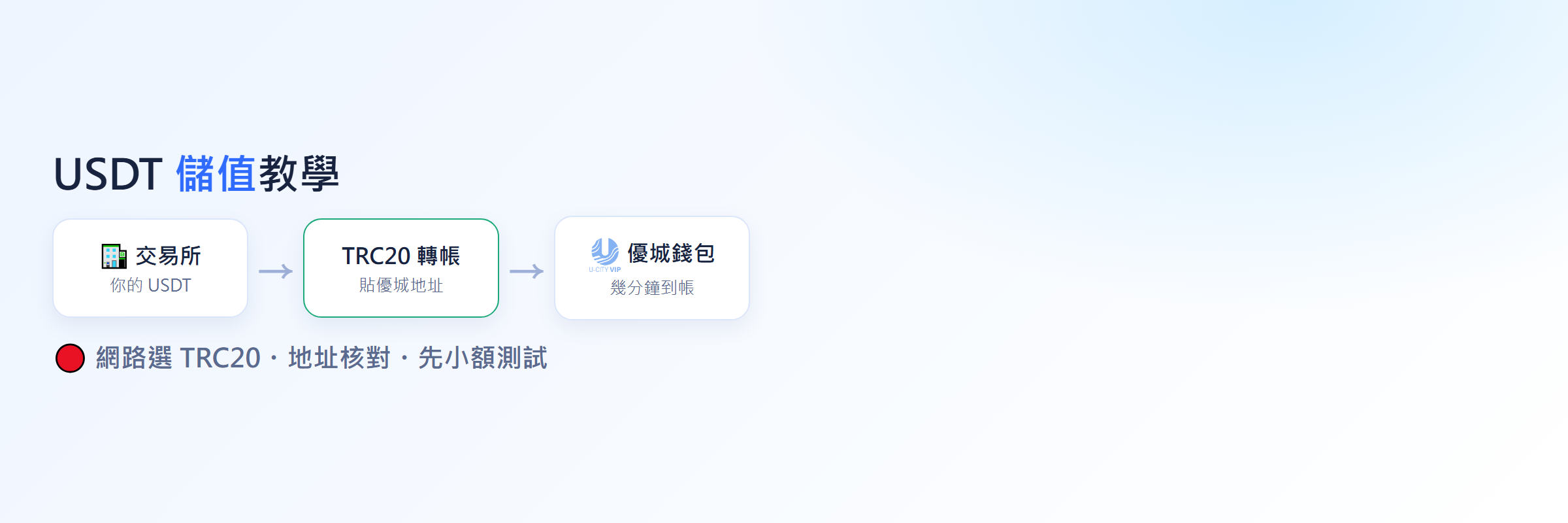 USDT 儲值教學:從交易所以 TRC20 轉入優城流程