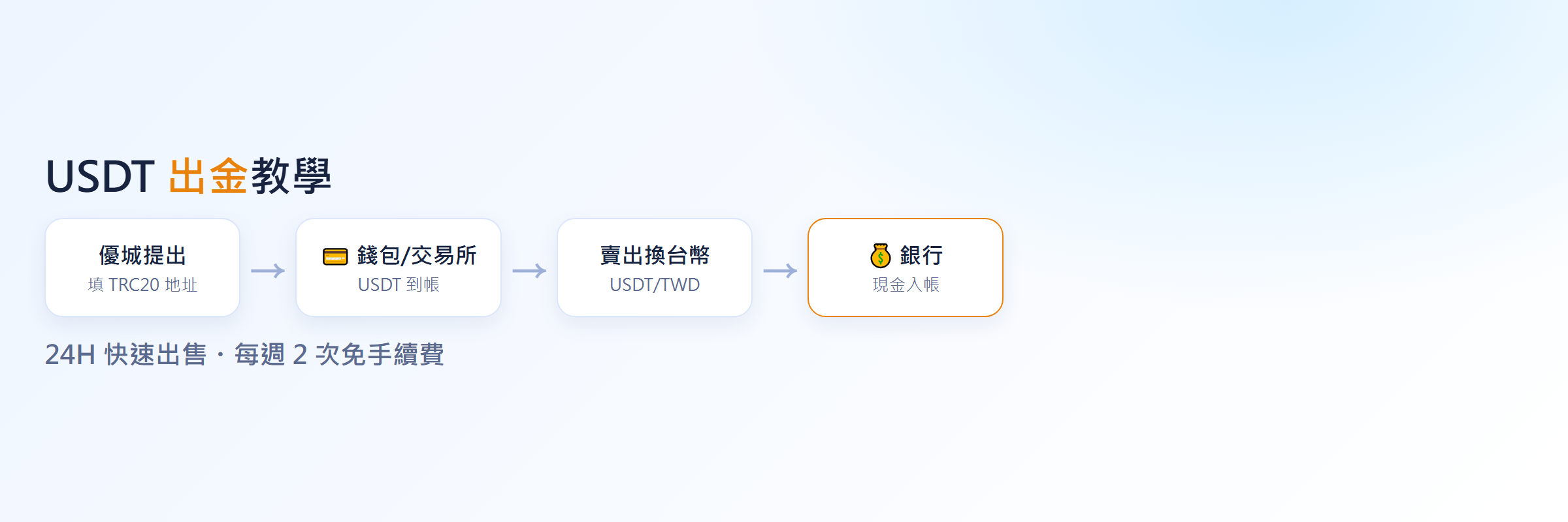 USDT 出金教學:優城提出、錢包、交易所賣出換台幣流程